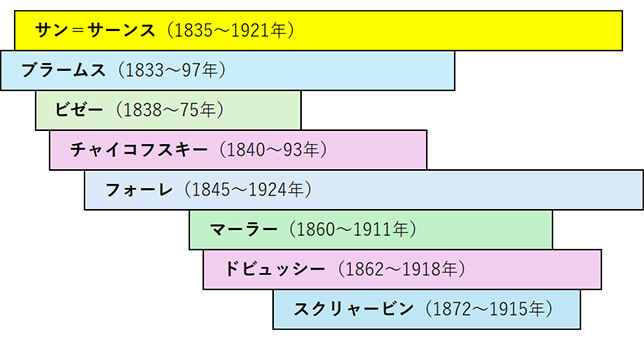 サン=サーンスが生きた時代の主な作曲家