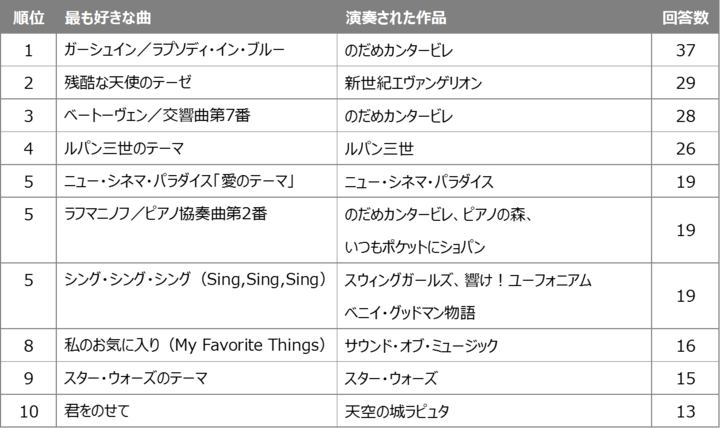アンケート結果発表 音楽がテーマの映画 マンガ アニメの中で好きな作品は 気になる上位ランキングは ヤマハミュージックメンバーズ
