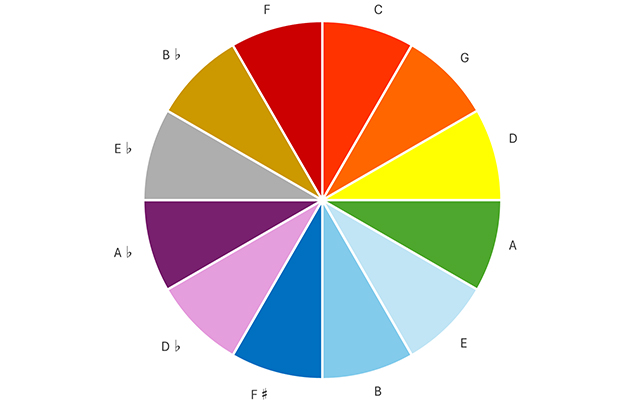 円グラフのエトキ＝スクリャービン「プロメテウス」の調性（根音）と色彩を対照させた五度圏のイメージ