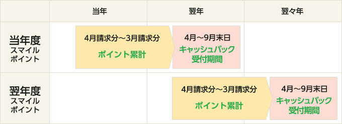 ポイント累計とキャッシュバックのサイクル