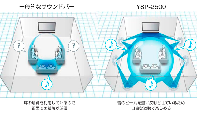 サウンドバーっていろいろあるけどヤマハの「YSP-2500」は何が違うの