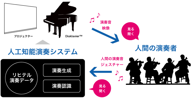 人工知能演奏システム Web音遊人
