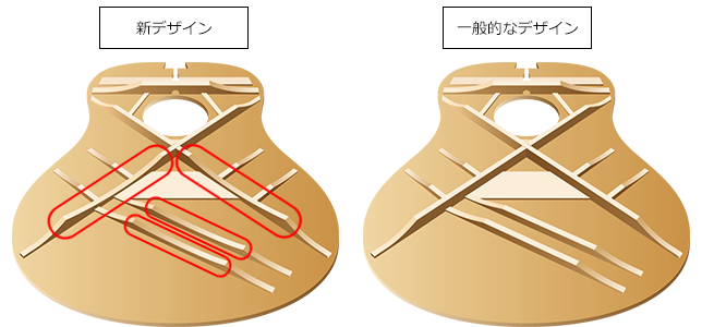 左図がスキャロップドブレイシングと呼ばれる響棒配置。音の実験や解析を重ねた結果、赤丸を付けた4か所のえぐりが低音域の鳴りに良い影響を与えることがわかった。