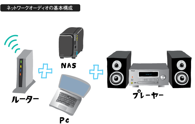 ネットワークオーディオの基本構成 - Web音遊人