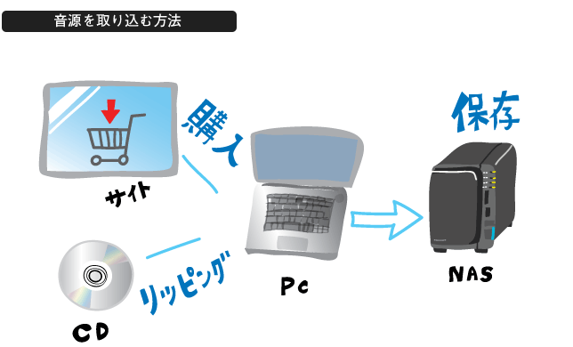 音源を取り込む方法 - Web音遊人