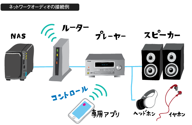 ネットワークオーディオの接続例 - Web音遊人