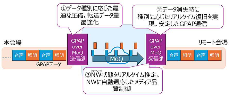 技術的特長のイメージ図